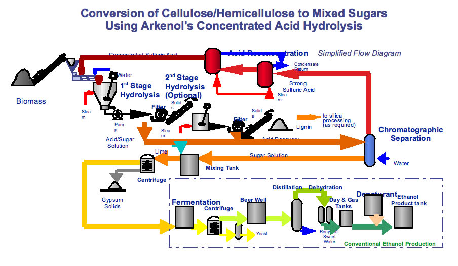 Process tracing. Manufacturing process. Technological scheme of ethanol Production. Production process. Technological process.